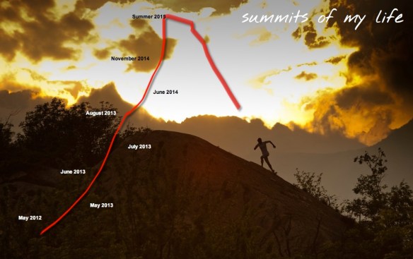 Summits