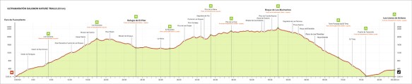 Profile Transvulcania La Palma 83km