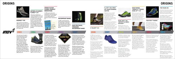 inov-8 timeline