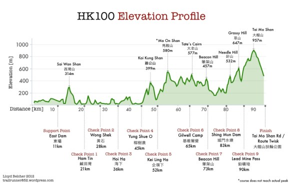 Hong Kong 100 course_profile