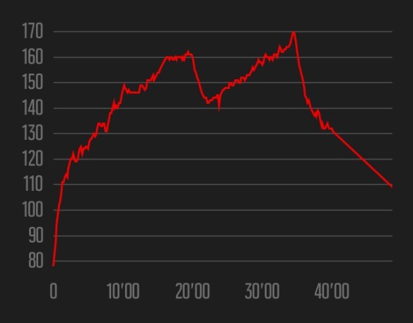 Week 1 heart rate data - Ian Corless
