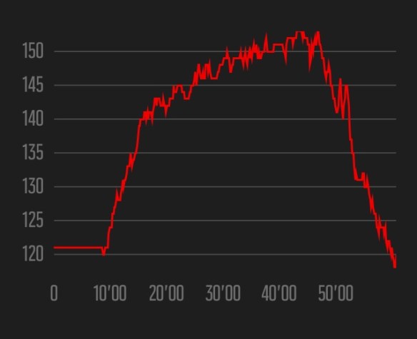 Week 2 heart rate data - Ian Corless