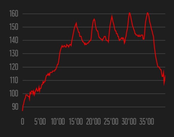 Week 3 heart rate data - Ian Corless