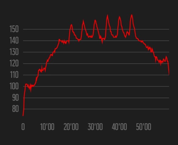 Week 4 heart rate data - Ian Corless